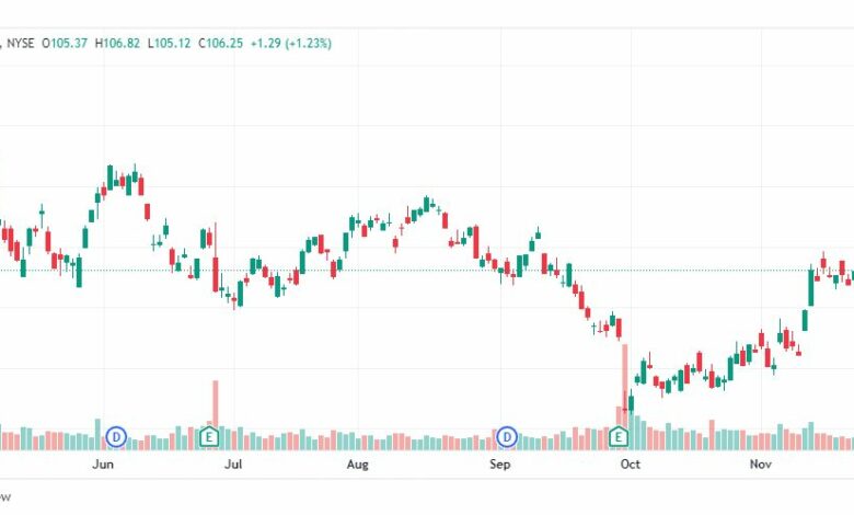تحليل سهم نايك-NIKE-NKE-STOCK-30-11-2022