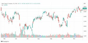 تحليل سهم ويلز فارجو-WFC-WELLS-STOCK-25-11-2022