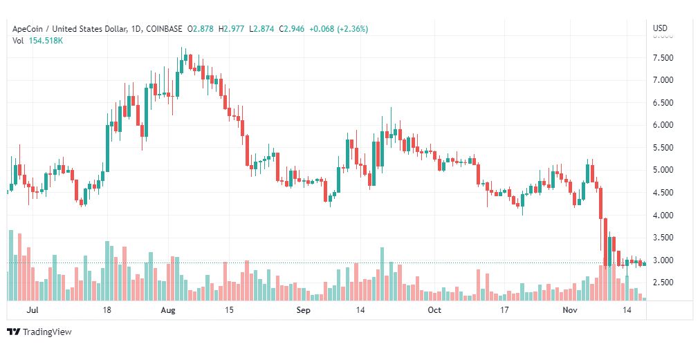 تحليل عملة أبكوين-APE-USD-COIN-18-11-2022