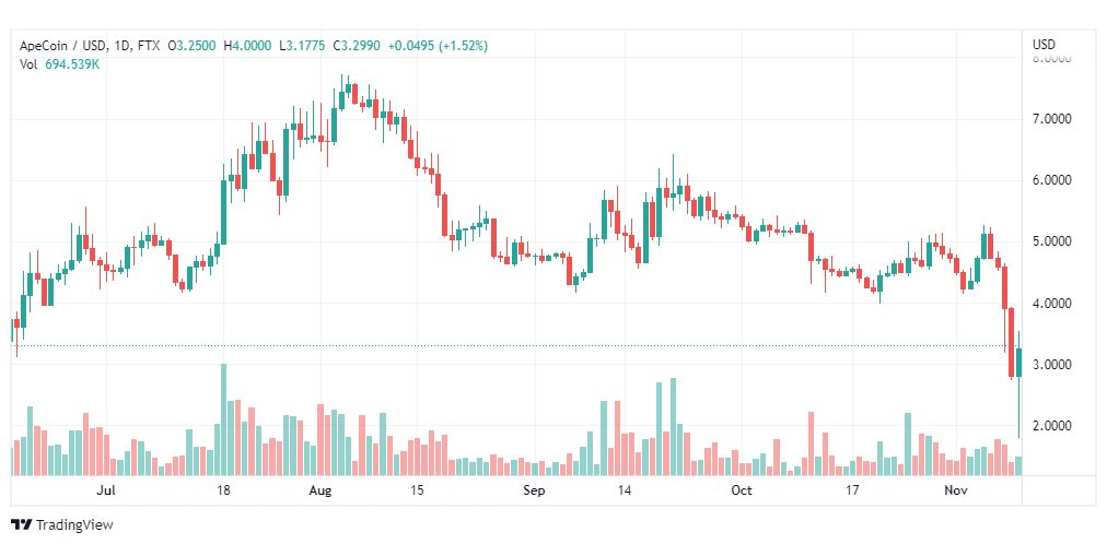 تحليل عملة أبكوين-APECOIN-11-11-2022