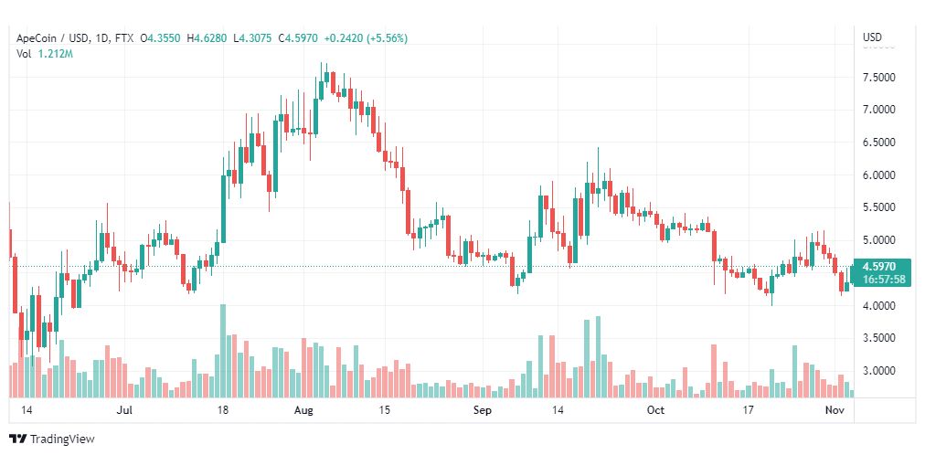 تحليل عملة أبكوين-APECOIN-4-11-2022