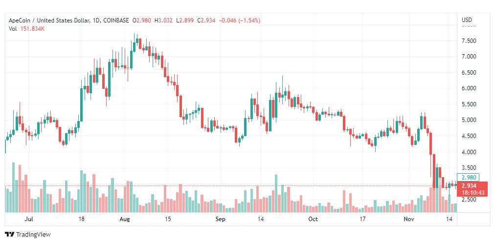 تحليل عملة أبكوين-APEUSD-APE-COIN-17-11-2022
