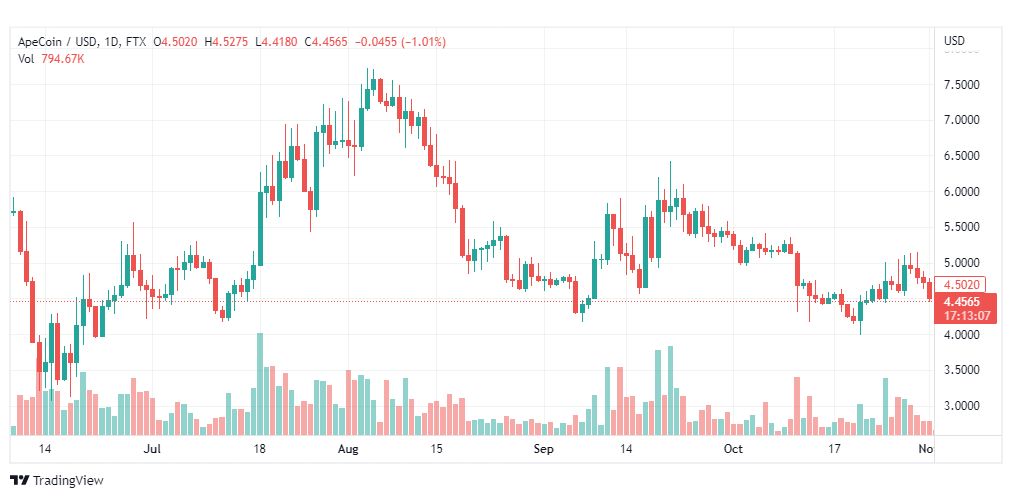 تحليل عملة أبكوين-APEUSD-COIN-2-11-2022
