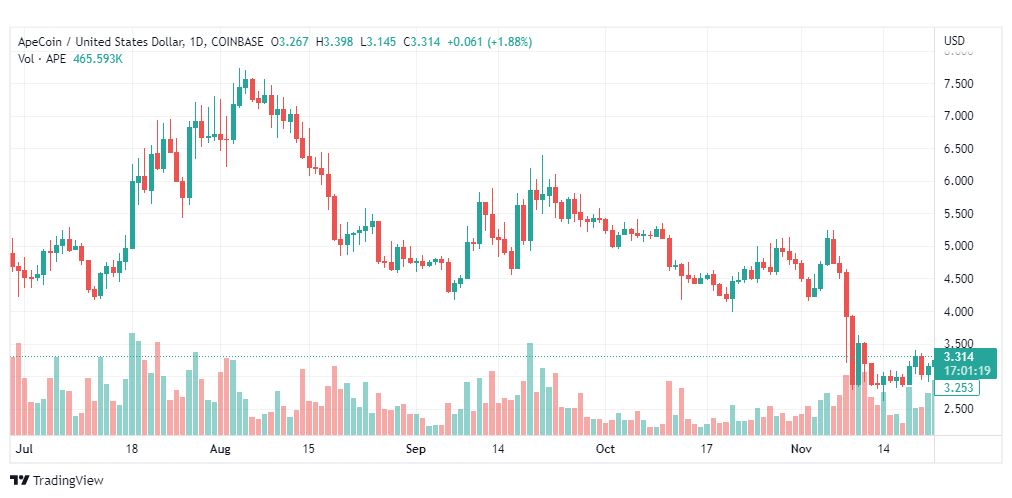 تحليل عملة أبكوين-APEUSD-COIN-23-11-2022