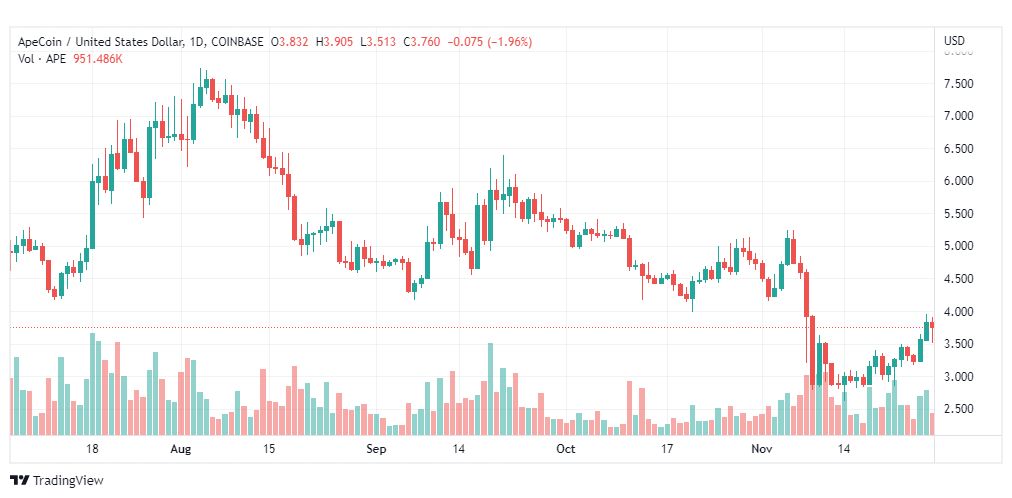 تحليل عملة أبكوين-APEUSD-COIN-28-11-2022