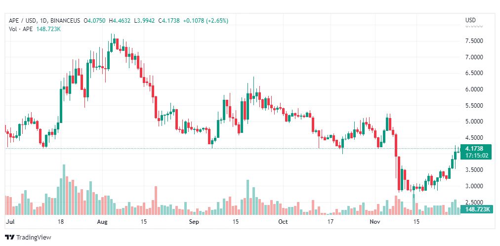 تحليل عملة أبكوين-APEUSD-COIN-30-11-2022