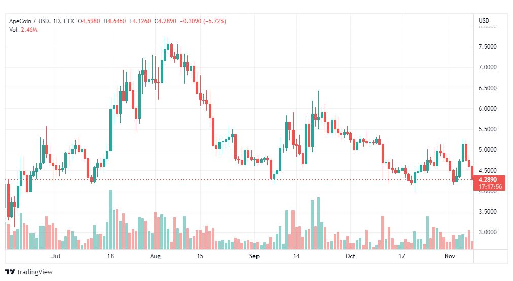 تحليل عملة أبكوين-APEUSD-COIN-8-11-2022