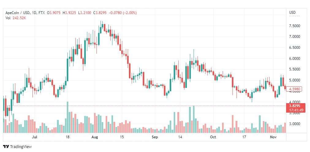 تحليل عملة أبكوين-APEUSD-COIN-9-11-2022