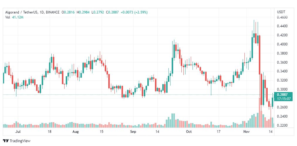 تحليل عملة ألجوراند-ALGOUSDT-ALGORAND-COIN-16-11-2022