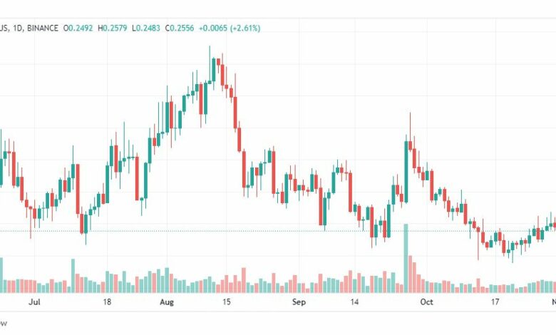 تحليل عملة أيوتا-AIOTA-USDT-COIN-3-11-2022