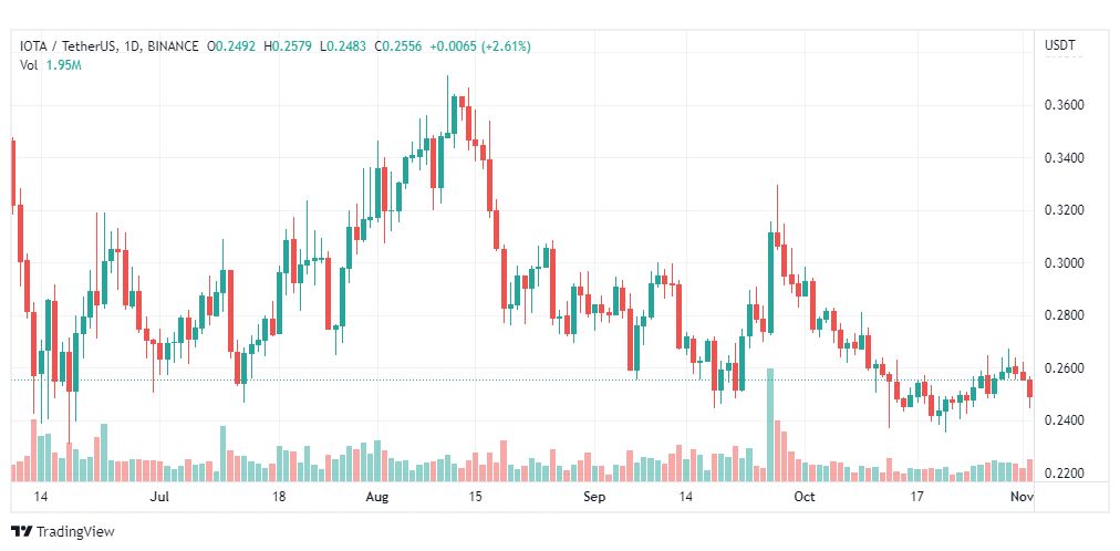 تحليل عملة أيوتا-AIOTA-USDT-COIN-3-11-2022