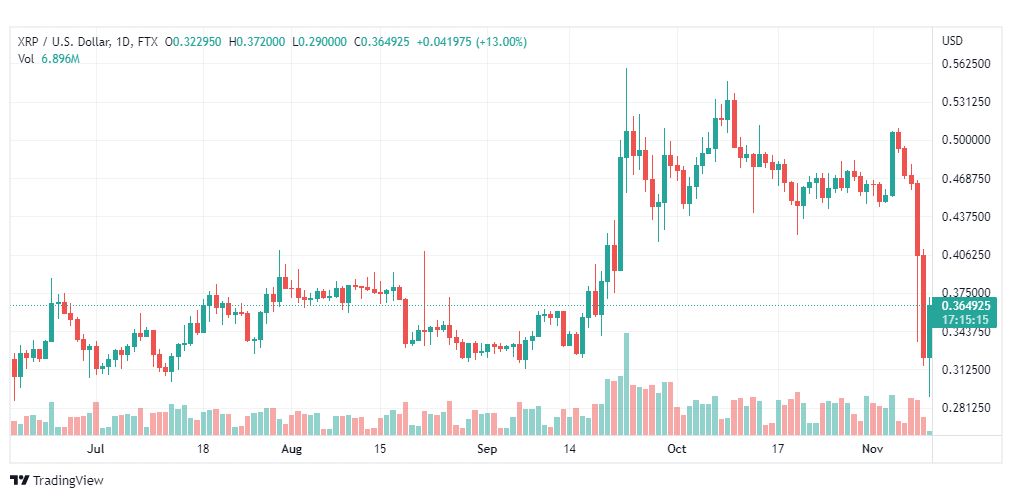 تحليل عملة الريبل-XRPUSD-RIPPLE-10-11-2022