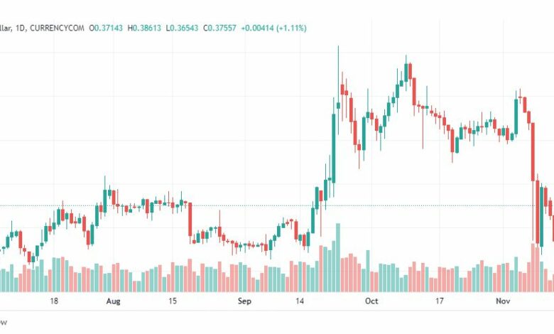 تحليل عملة الريبل-XRPUSD-RIPPLE-15-11-2022