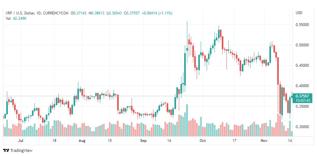 تحليل عملة الريبل-XRPUSD-RIPPLE-15-11-2022
