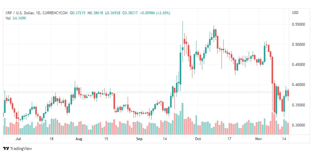 تحليل عملة الريبل-XRPUSD-RIPPLE-17-11-2022