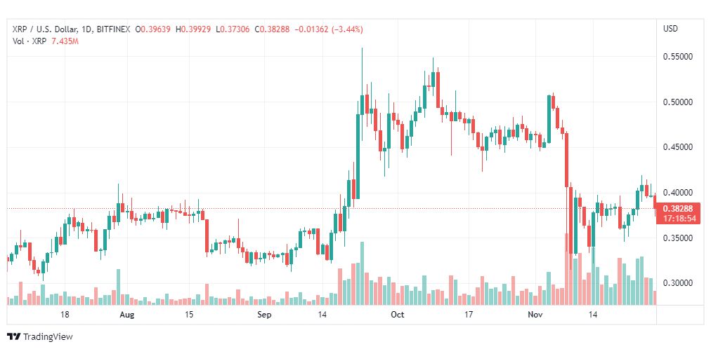 تحليل عملة الريبل-XRPUSD-RIPPLE-28-11-2022