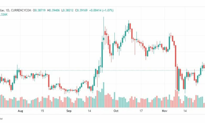 تحليل عملة الريبل-XRPUSD-RIPPLE-29-11-2022