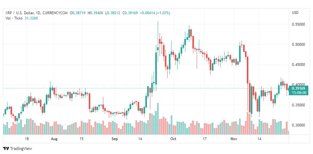 تحليل عملة الريبل-XRPUSD-RIPPLE-29-11-2022