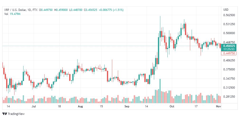 تحليل عملة الريبل-XRPUSD-RIPPLE-3-11-2022
