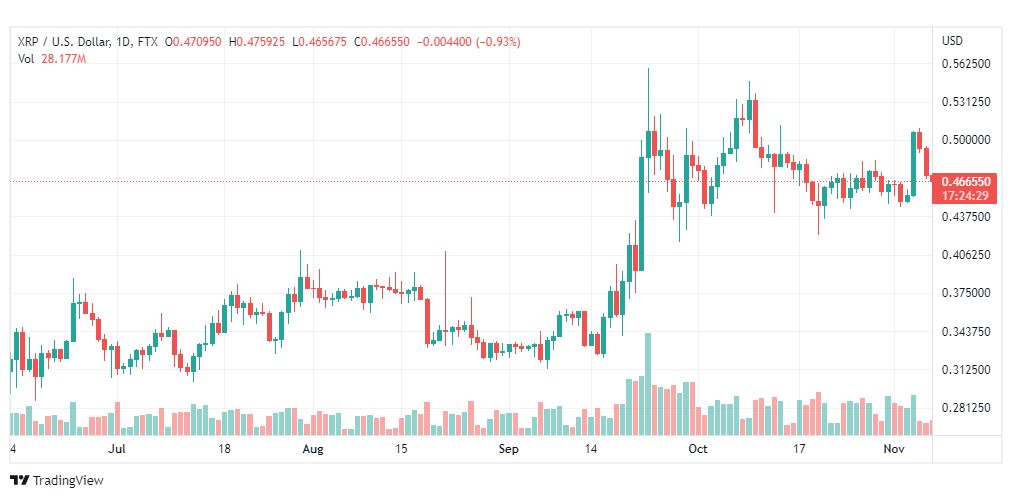 تحليل عملة الريبل-XRPUSD-RIPPLE-7-11-2022