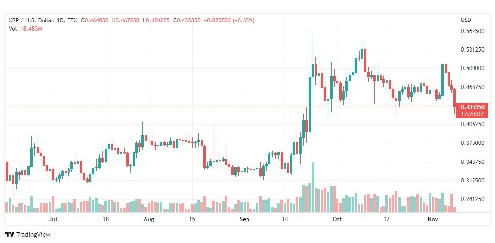 تحليل عملة الريبل-XRPUSD-RIPPLE-8-11-2022