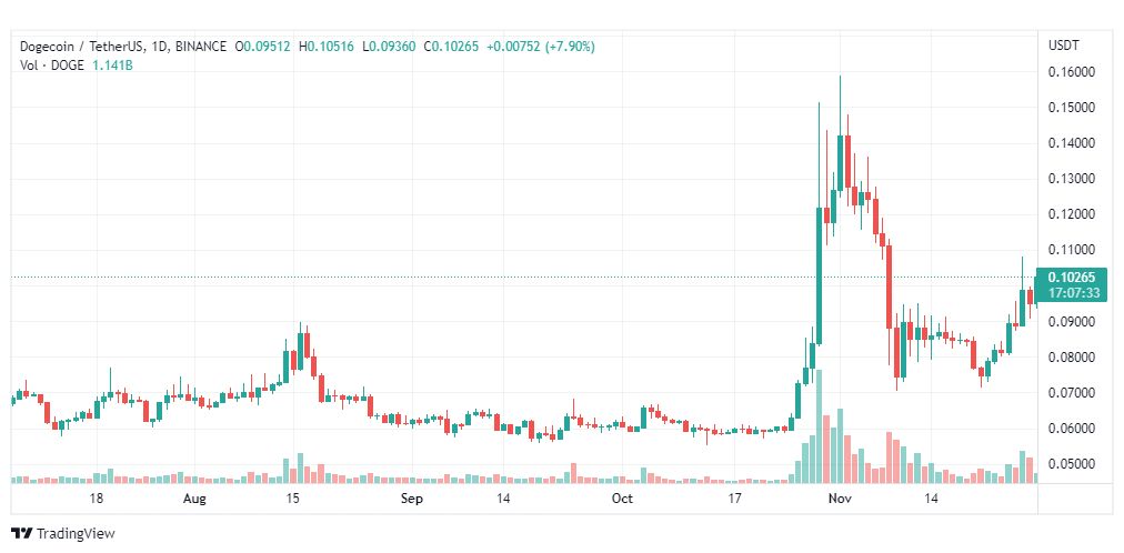 تحليل عملة دوجكوين-DOGE-COIN-29-11-2022