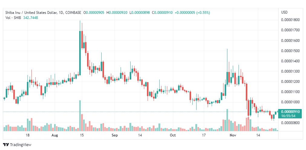 تحليل عملة شيبا اينو-SHIB-SHIBAINU-COIN-24-11-2022