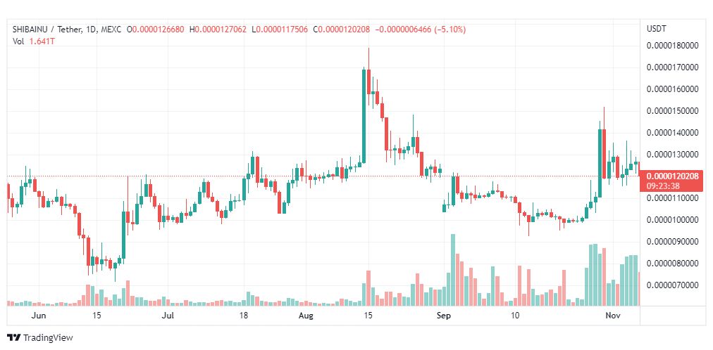 تحليل عملة شيبا اينو-SHIBAINU-SHIB-COIN-7-11-2022