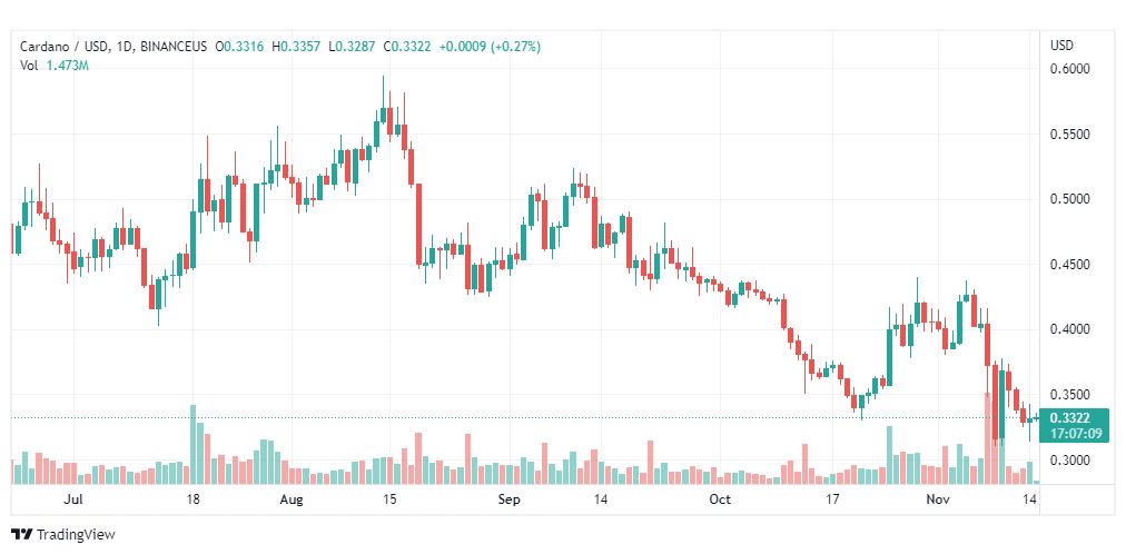تحليل عملة كاردانو-ADA-CARDANO-COIN-15-11-2022