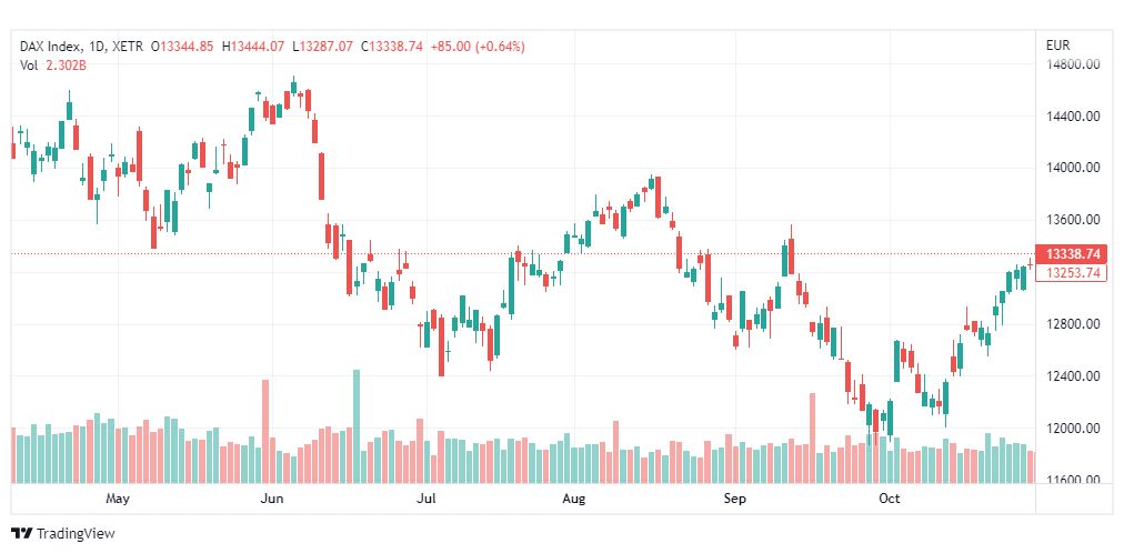 تحليل مؤشر داكس-DAX-INDEX-2-11-2022