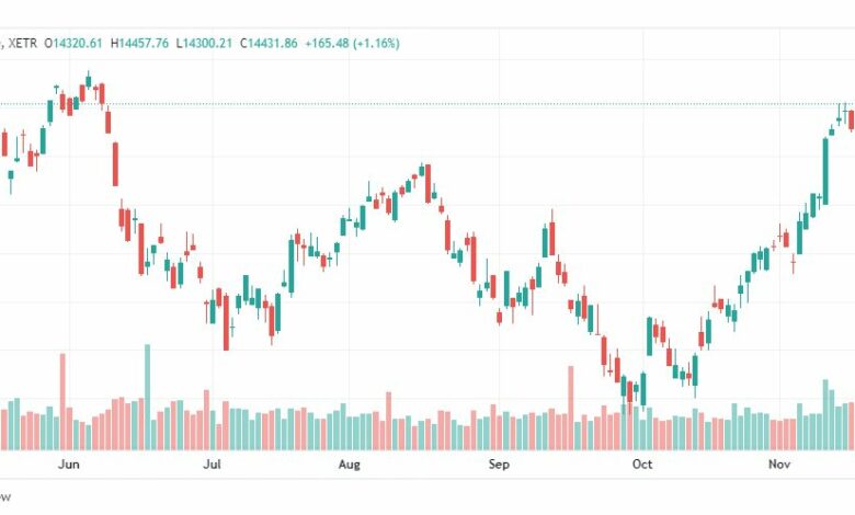 تحليل مؤشر داكس-DAX-INDEX-21-11-2022