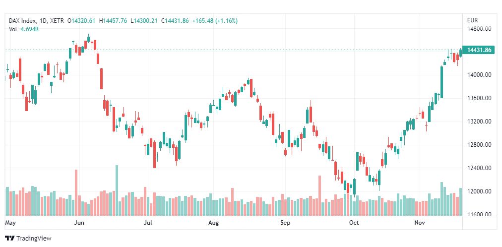 تحليل مؤشر داكس-DAX-INDEX-21-11-2022