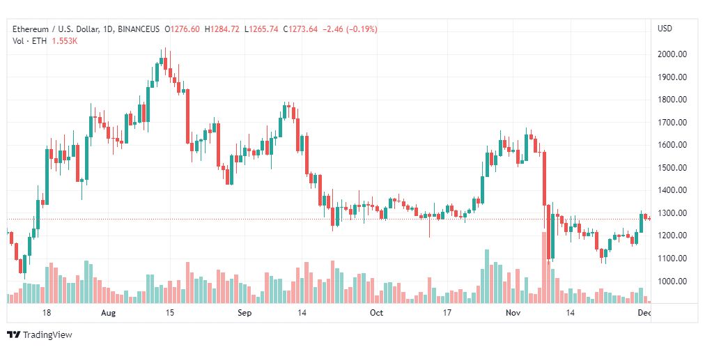 تحليل الاثيريوم-ETHUSD-2-12-2022