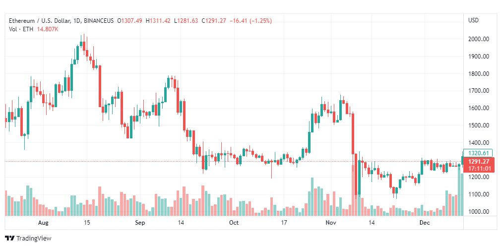 تحليل الاثيريوم دولار-ETHUSD-15-12-2022