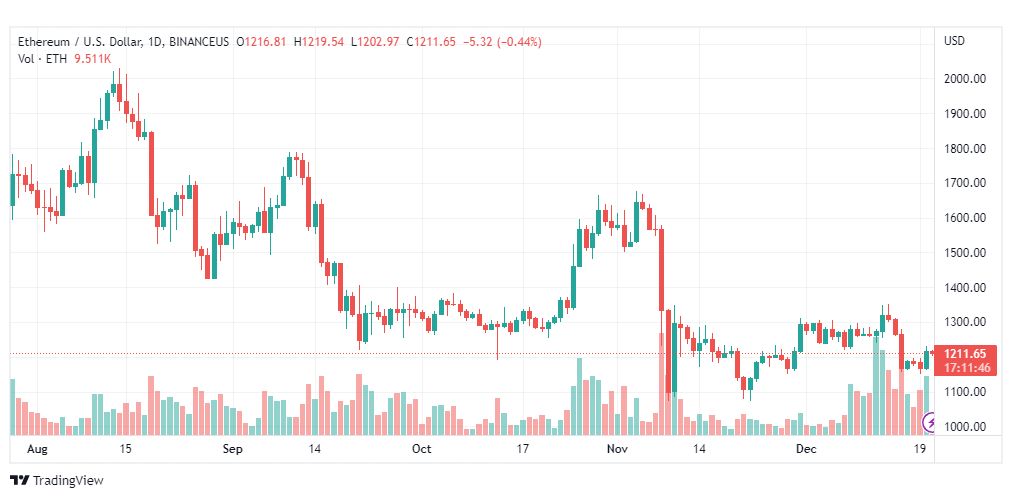 تحليل الاثيريوم دولار-ETHUSD-21-12-2022