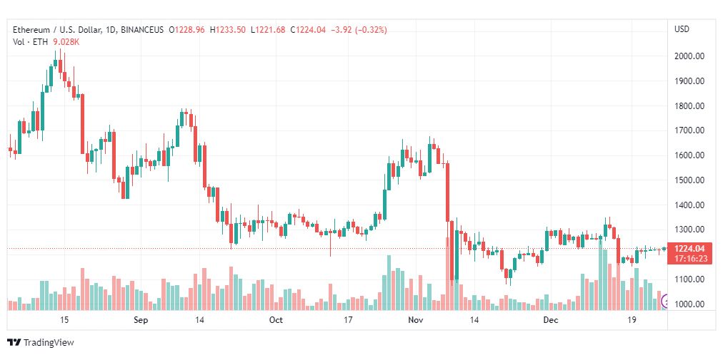 تحليل الاثيريوم دولار-ETHUSD-27-12-2022