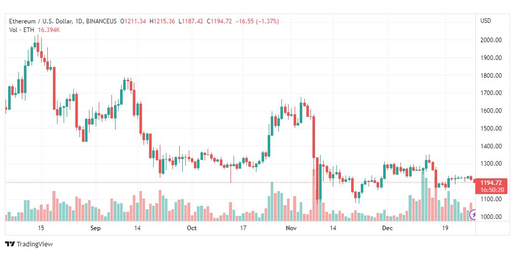 تحليل الاثيريوم دولار-ETHUSD-28-12-2022
