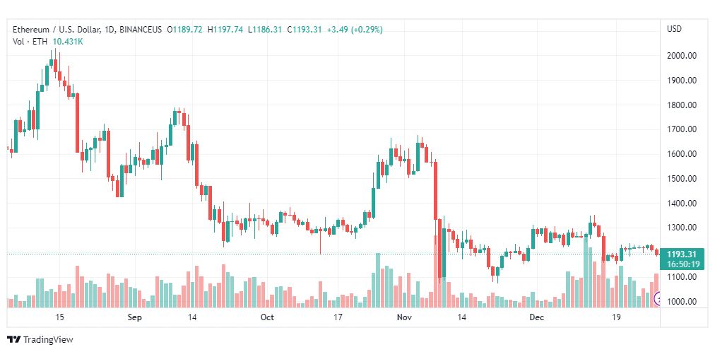 تحليل الاثيريوم دولار-ETHUSD-29-12-2022