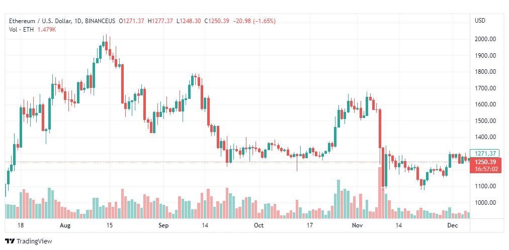 تحليل الاثيريوم دولار-ETHUSD-7-12-2022