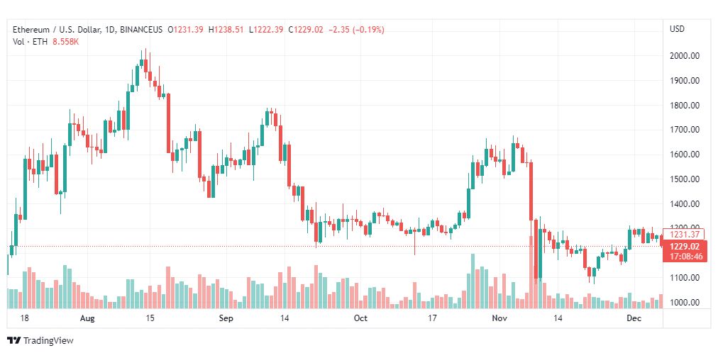 تحليل الاثيريوم دولار-ETHUSD-8-12-2022