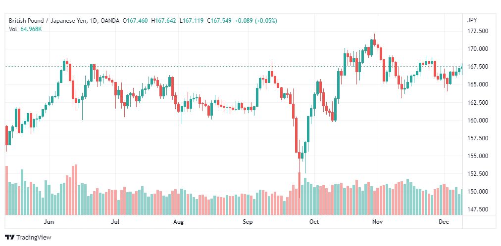 تحليل الباوند ين-GBPJPY-12-12-2022