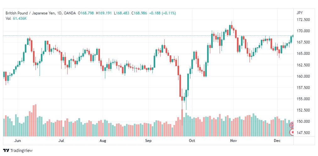 تحليل الباوند ين-GBPJPY-13-12-2022