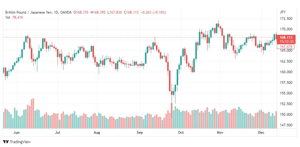 تحليل الباوند ين-GBPJPY-15-12-2022