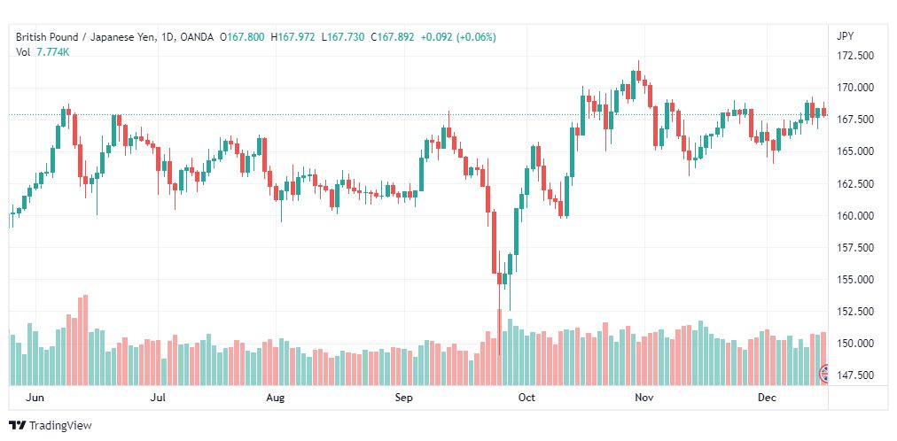 تحليل الباوند ين-GBPJPY-16-12-2022