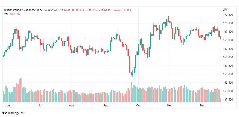 تحليل الباوند ين-GBPJPY-19-12-2022