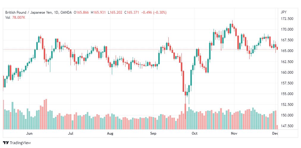 تحليل الباوند ين-GBPJPY-2-12-2022