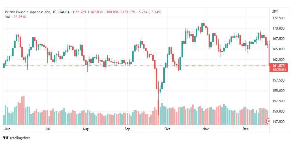 تحليل الباوند ين-GBPJPY-20-12-2022