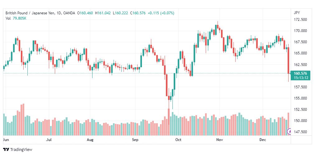تحليل الباوند ين-GBPJPY-21-12-2022