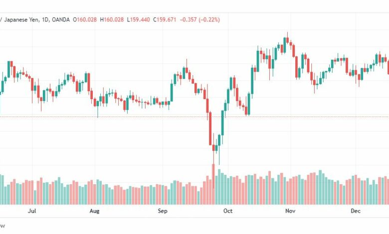 تحليل الباوند ين-GBPJPY-22-12-2022