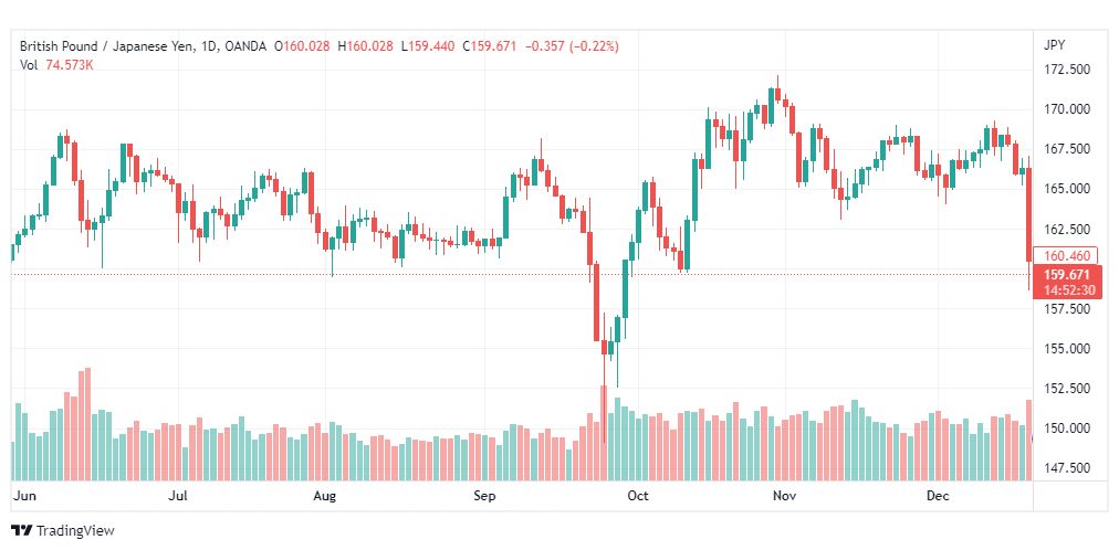 تحليل الباوند ين-GBPJPY-22-12-2022